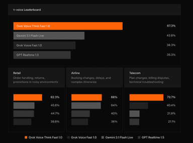 Grok Voice Think Fast 1.0 Review: AI Voice