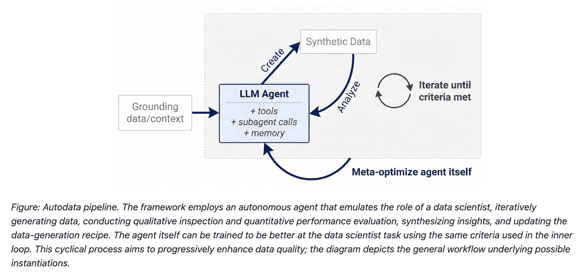 Meta Autodata: AI Framework for Autonomous Data Scientists