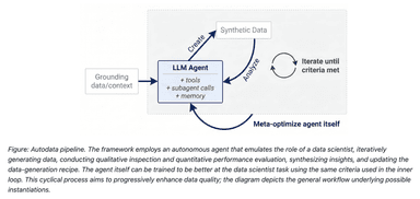 Meta Autodata: AI Framework for Autonomous Data Scientists