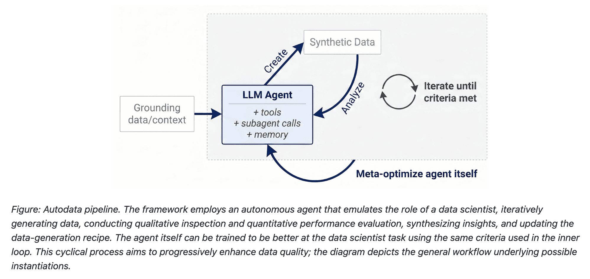 Meta Autodata: AI Framework for Autonomous Data Scientists