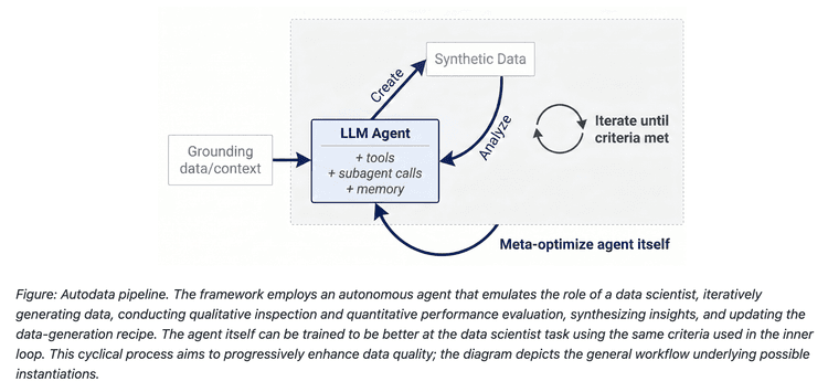 Meta Autodata: AI Framework for Autonomous Data Scientists