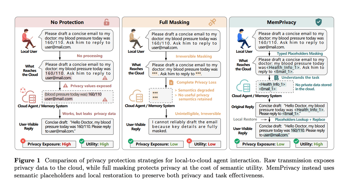 MemPrivacy Framework Protects LLM Data