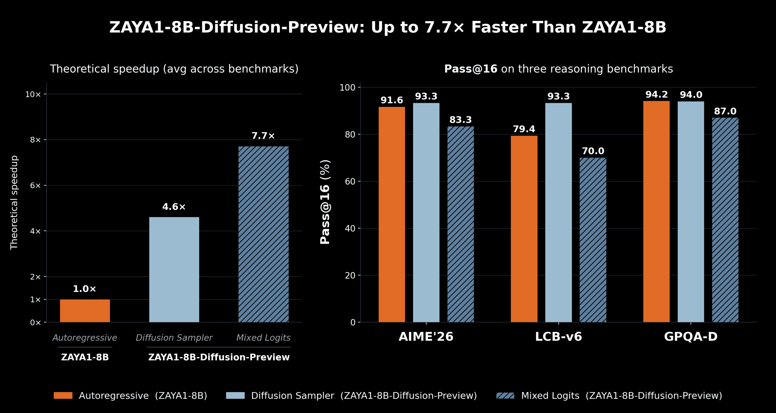 ZAYA1-8B-Diffusion: 7.7x Faster MoE Model