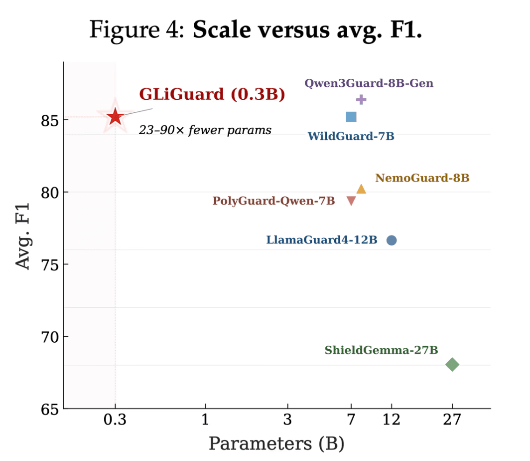 GLiGuard Review: 300M Safety Model Beats Larger Competitors