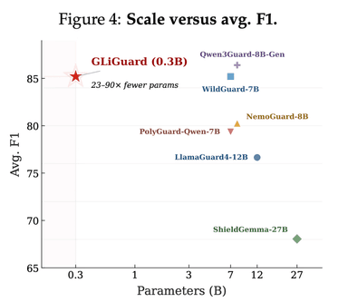 GLiGuard Review: 300M Safety Model Beats Larger Competitors
