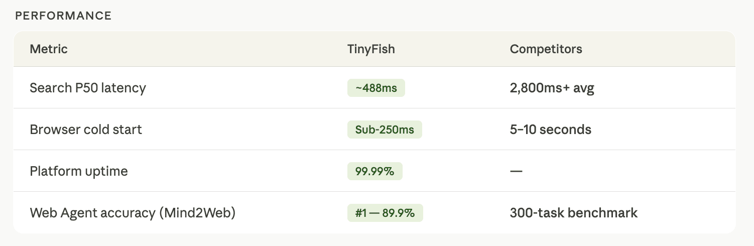 TinyFish AI Platform Review: Web Infrastructure for AI Agents