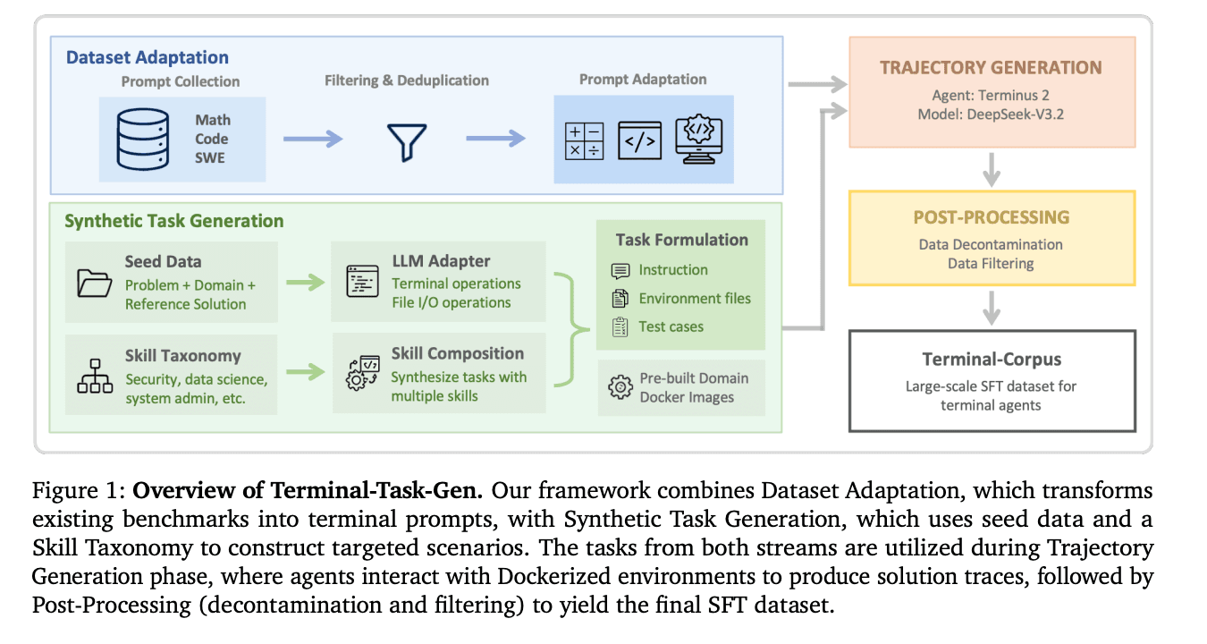 Nemotron-Terminal: NVIDIA's LLM Agent Data Pipeline