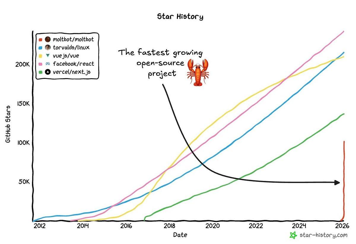 Lobster-Inspired AI Clawbot Conquers 100K GitHub Stars