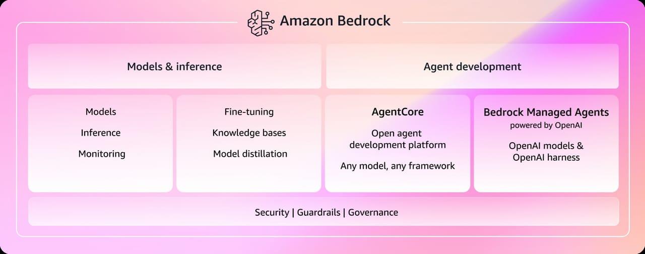 AWS Managed Agents Review: OpenAI Partnership