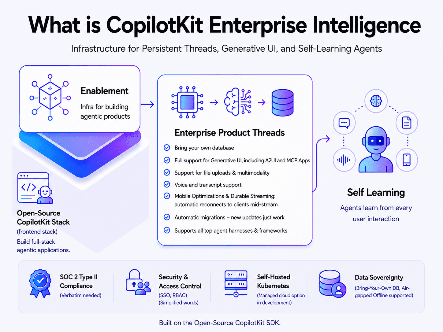 CopilotKit Intelligence: Enterprise AI Memory Platform