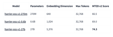 Harrier-OSS-v1: Microsoft's SOTA Multilingual Embedding Models