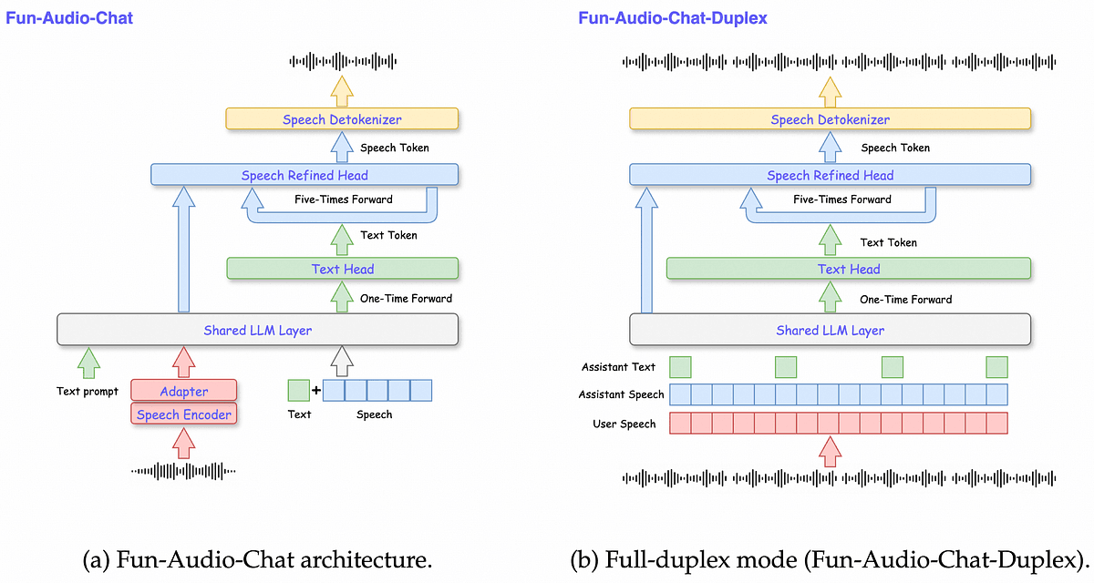 Alibaba's Groundbreaking 5Hz Voice AI Outperforms 25Hz Models