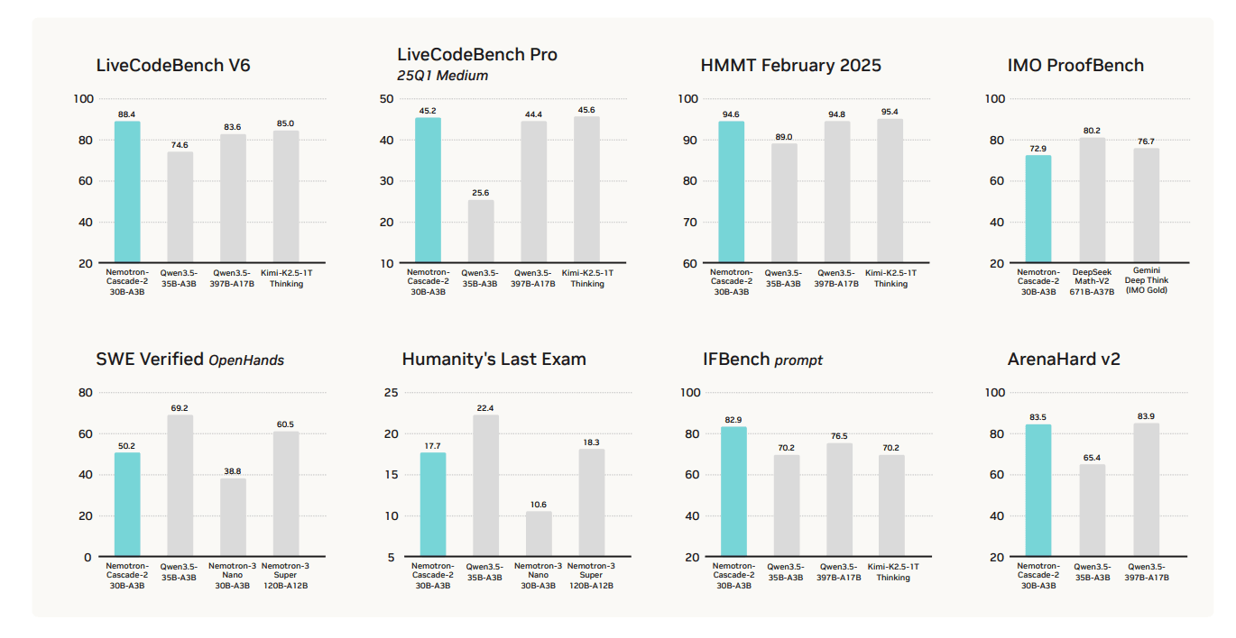 Nemotron-Cascade 2: NVIDIA's 30B MoE Model