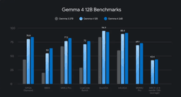Gemma 4 12B Review: Multimodal AI on Your Laptop