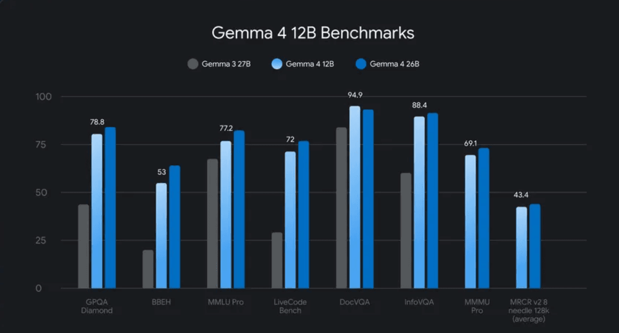 Gemma 4 12B Review: Multimodal AI on Your Laptop
