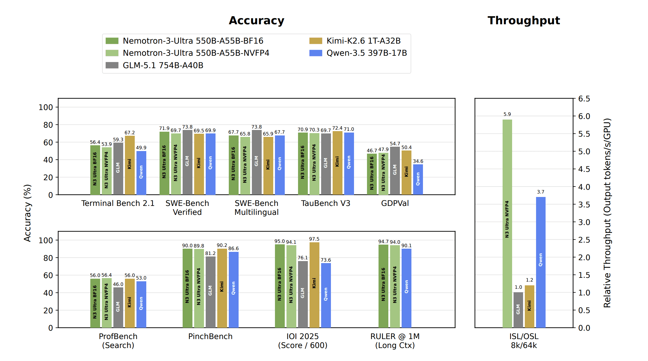 NVIDIA Nemotron 3 Ultra: 550B MoE LLM Review