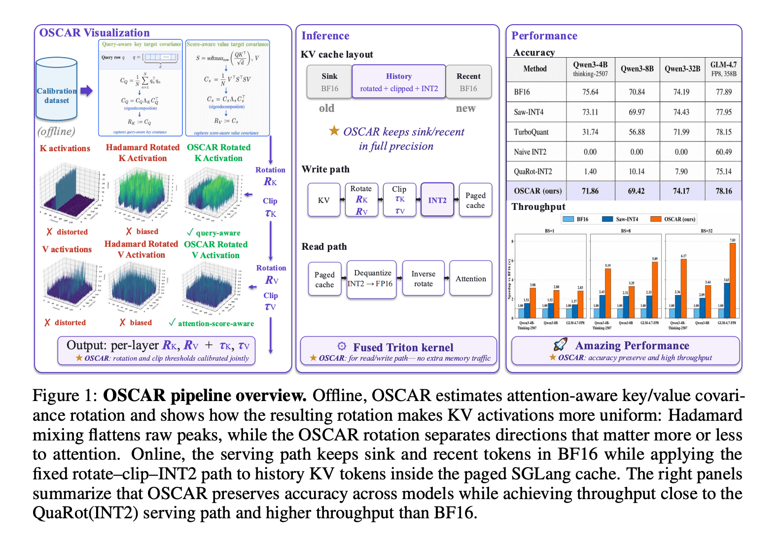 OSCAR: 2-Bit KV Cache Quantization for LLMs
