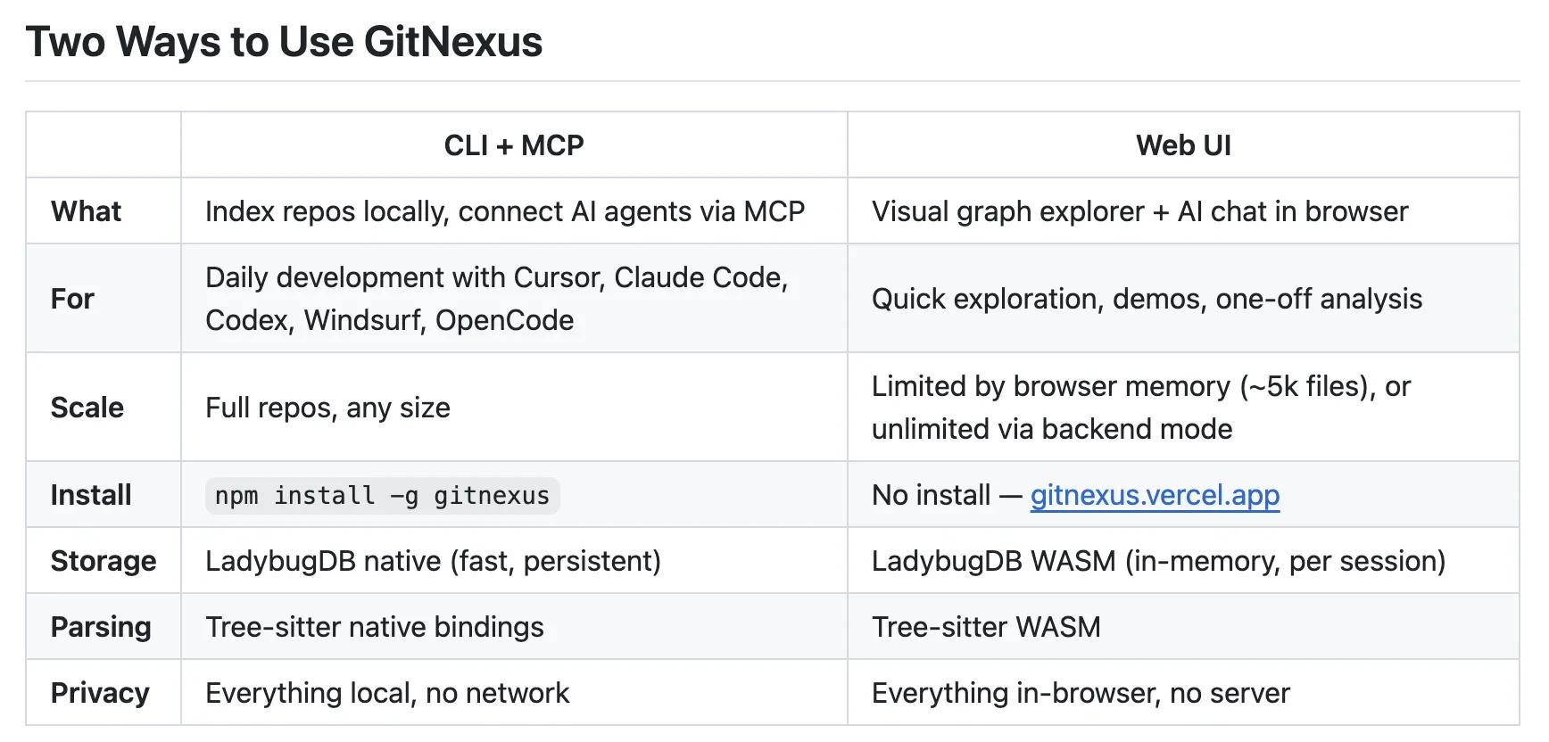GitNexus Review: Open-Source Code Knowledge Graph