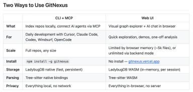 GitNexus Review: Open-Source Code Knowledge Graph