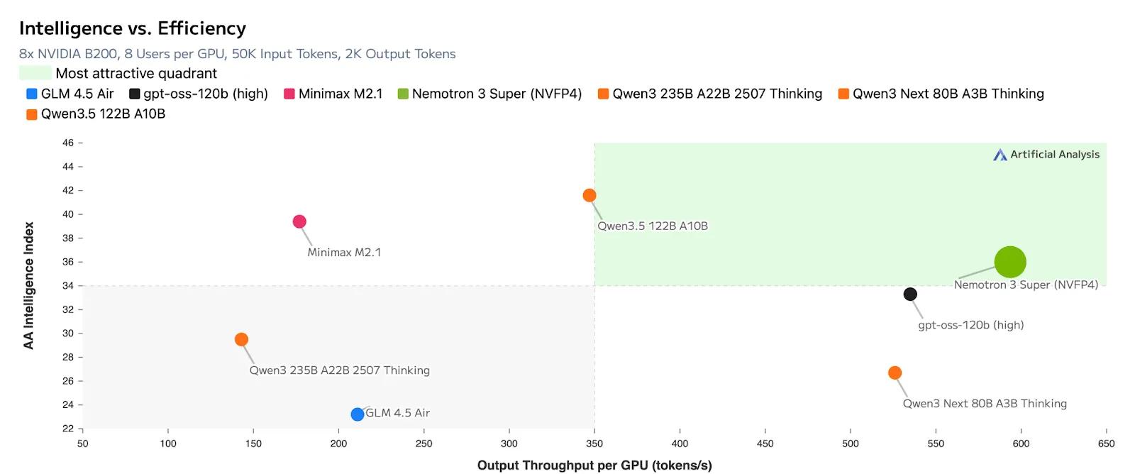 Nemotron 3 Super Review: 120B Open-Source AI