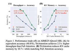 TriAttention: KV Cache Compression Boosts LLM Speed 2.5x