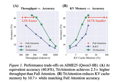 TriAttention: KV Cache Compression Boosts LLM Speed 2.5x
