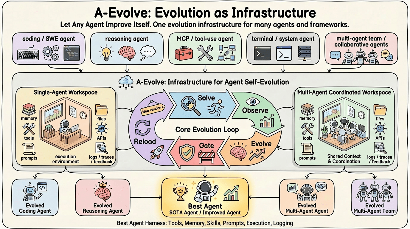 A-Evolve: Automated AI Agent Development Framework