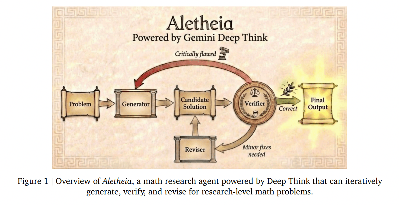 Aletheia AI Agent Review: Research Breakthrough
