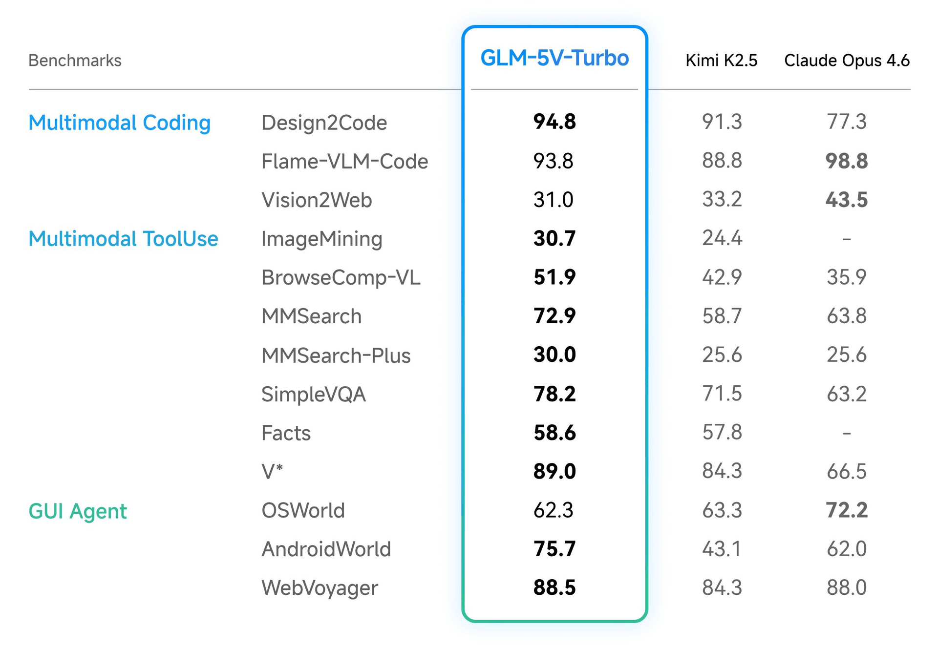 GLM-5V-Turbo Review: Vision Coding Model