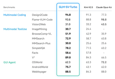 GLM-5V-Turbo Review: Vision Coding Model
