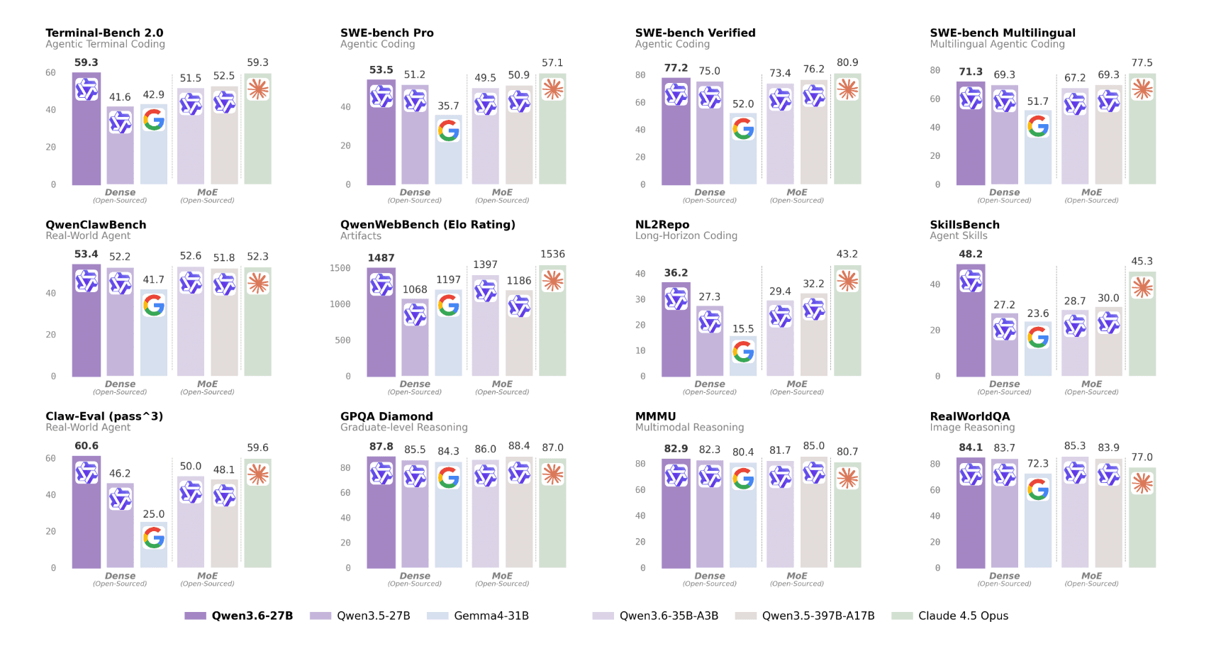 Qwen3.6-27B Review: Dense Model Outperforms 397B MoE