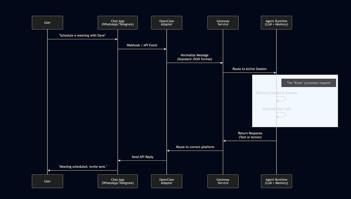 Unleashing the Power of Autonomous Agents: OpenClaw's Revolutionary Architecture