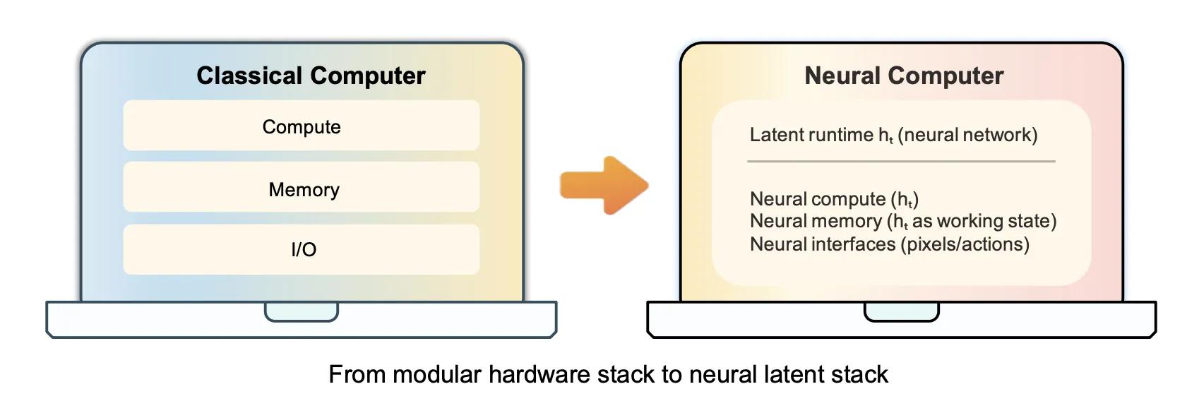 Meta and KAUST Propose Neural Computers