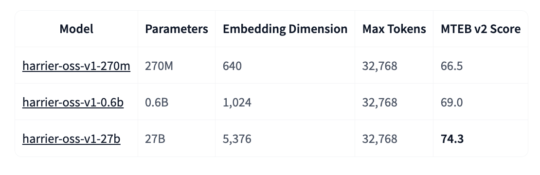 Harrier-OSS-v1: Microsoft's SOTA Multilingual Embedding Models