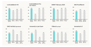 Nemotron-Cascade 2: NVIDIA's 30B MoE Model