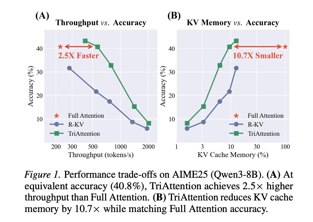 TriAttention: KV Cache Compression Boosts LLM Speed 2.5x
